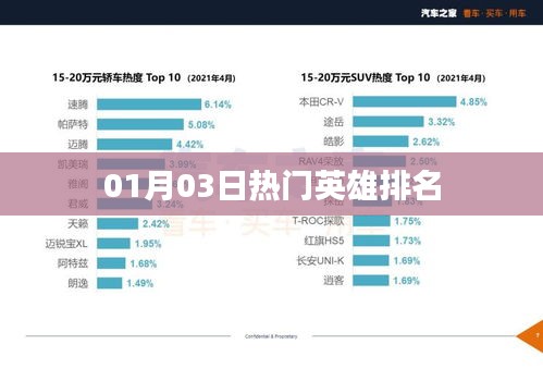 热门英雄排名更新，最新英雄榜单出炉