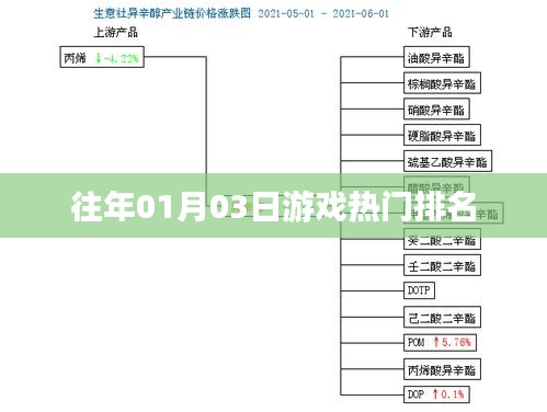 『历年游戏热门榜单揭晓，一月份前三日游戏排名出炉』