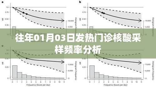 历年元旦后发热门诊核酸采样频率分析