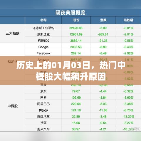 热门中概股1月3日大幅飙升背后的历史原因