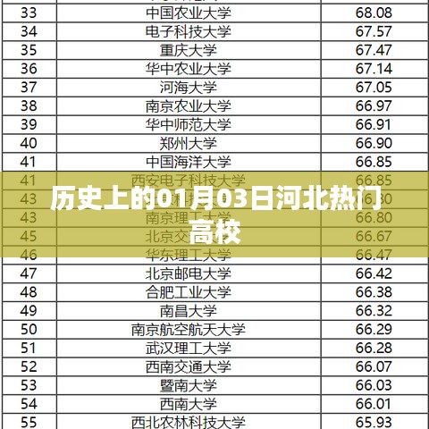 河北高校历史热门事件，一月三日回顾