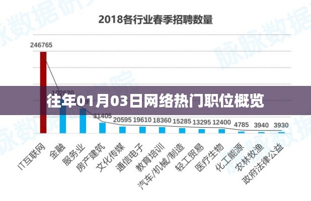 网络热门职位概览，历年一月初趋势分析