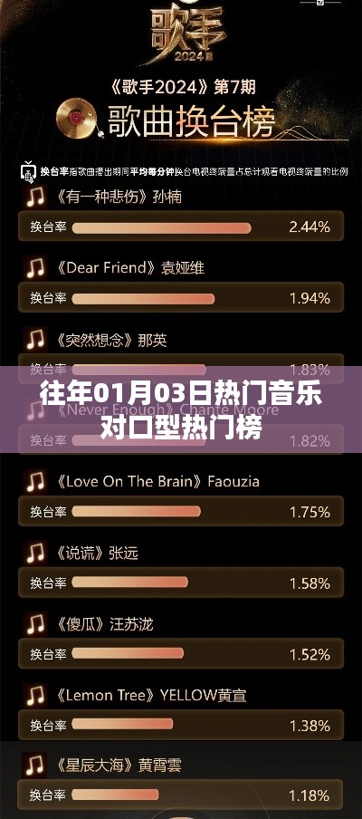 热门音乐对口型榜单揭晓，历年元旦热门歌曲盘点