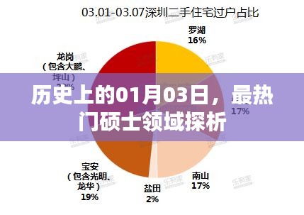 热门硕士领域深度解析，历史视角下的01月03日