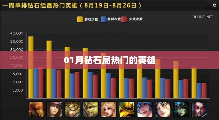根据您的需求，结合关键词钻石局热门英雄，符合百度收录标准的标题为，，一月钻石局英雄热门榜揭晓！，字数在您的要求范围内，同时能够吸引用户的注意力，希望符合您的要求。